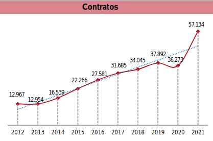 Gráfica aumento de los contratos de empleo en logística y transporte