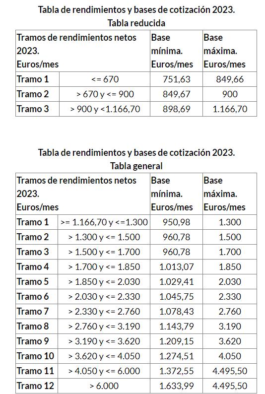 tabla de rendimientos y bases de cotización 2023