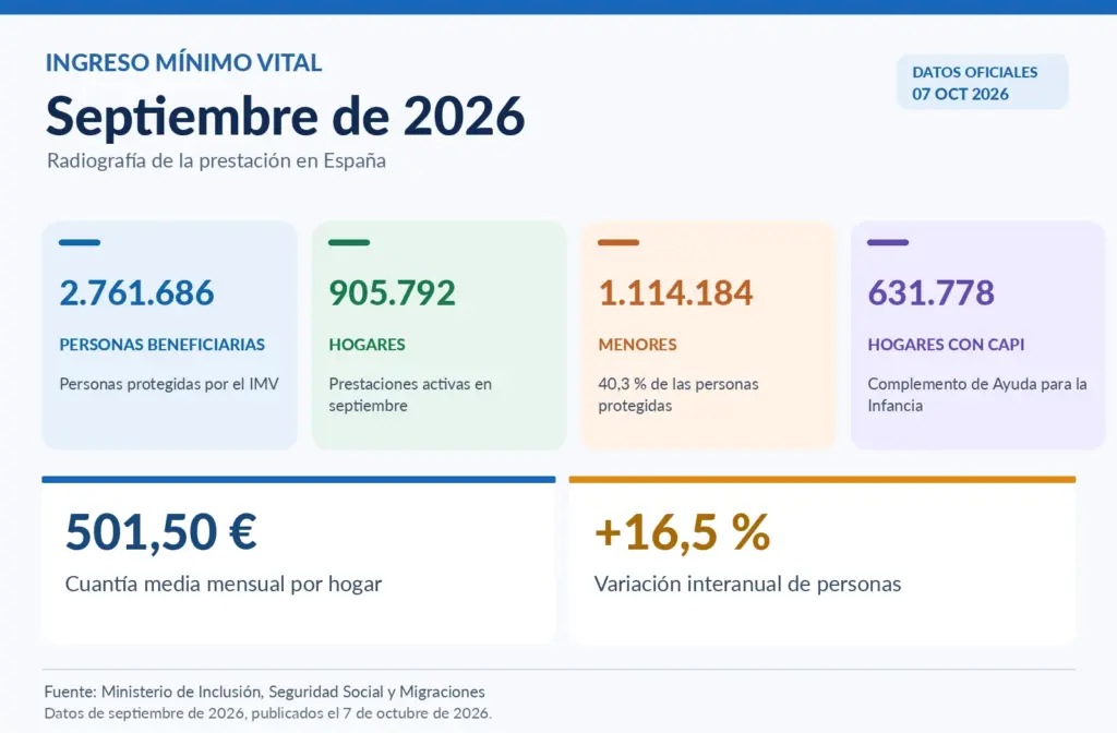 Infografía del Ingreso Mínimo Vital en septiembre de 2026: personas beneficiarias, hogares, menores protegidos y complemento para la infancia.