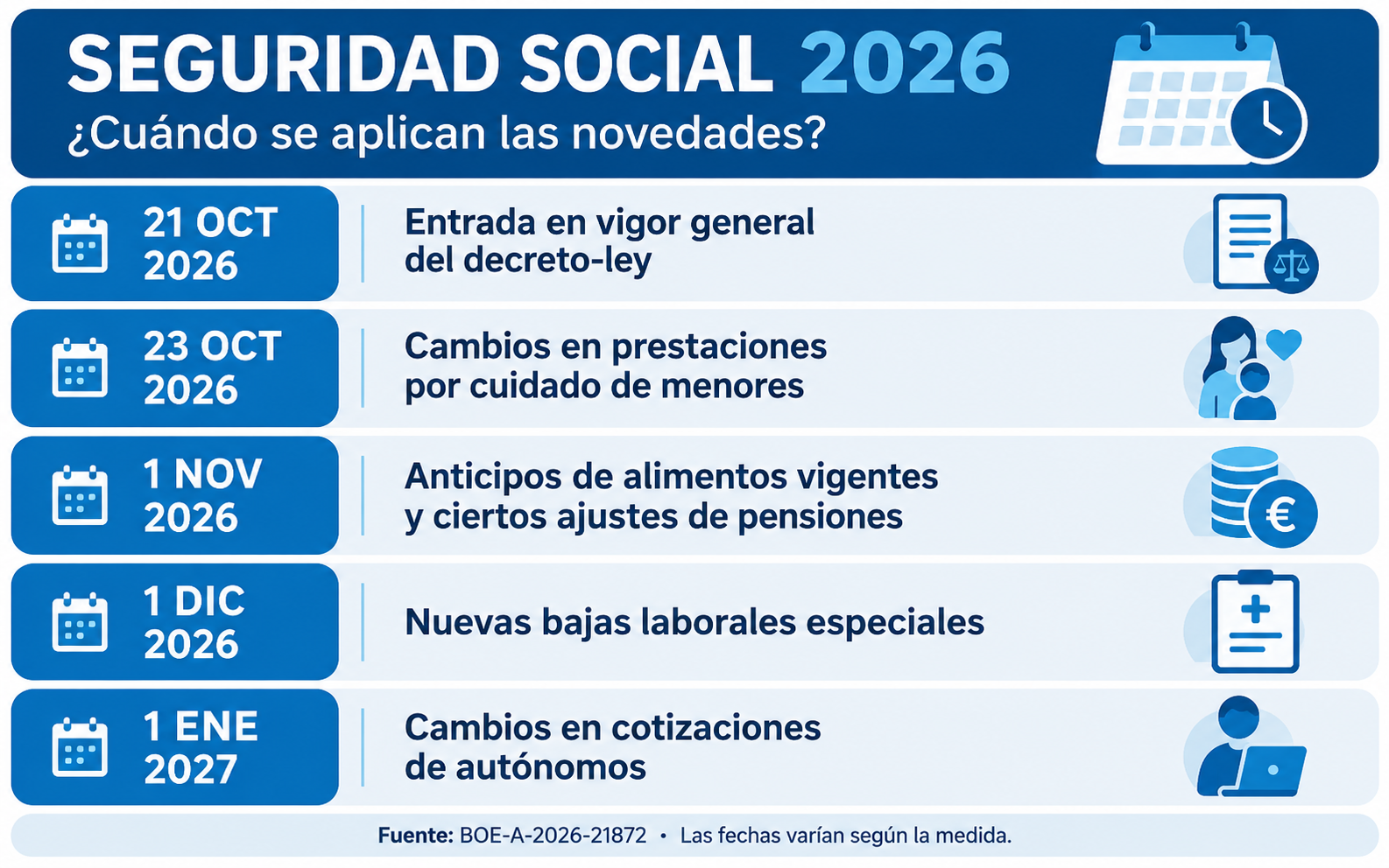 Calendario de aplicación de las novedades de Seguridad Social: 21 y 23 de octubre, 1 de noviembre, 1 de diciembre de 2026 y 1 de enero de 2027