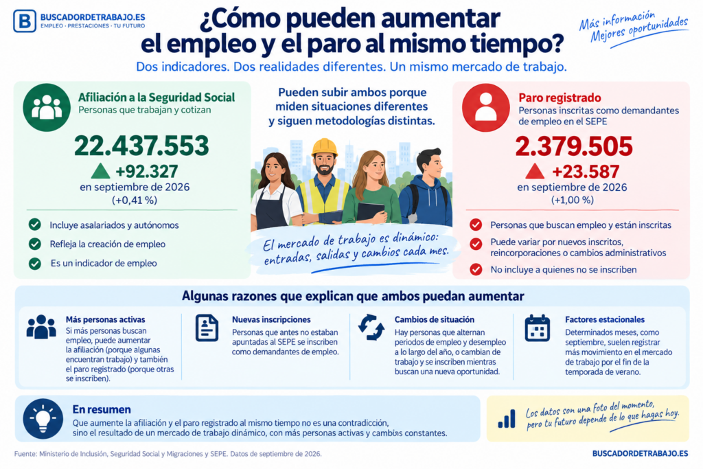 Afiliación y paro registrado en septiembre de 2026: dos indicadores diferentes que pueden aumentar simultáneamente. Elaboración de BuscadorDeTrabajo.es a partir de datos del Ministerio de Inclusión, Seguridad Social y Migraciones y del SEPE.