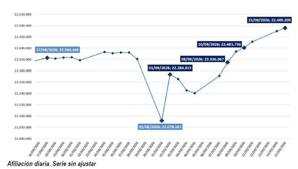 Gráfico de evolución diaria de afiliados a la Seguridad Social en España del 16 de agosto al 15 de septiembre de 2026